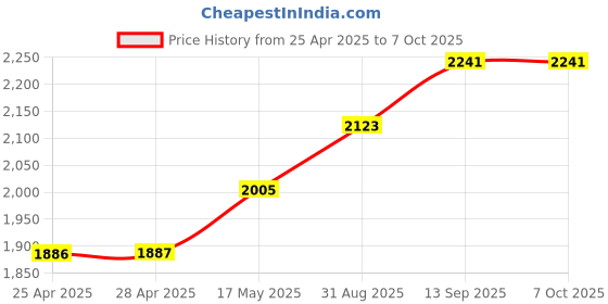 industrybuying.com NXP PRESSURE SENSOR, -115 TO 0KPA, SOP-8, MPXV6115VC6U nxp Price History Graph from 25 Apr 2025 to 5 Oct 2025