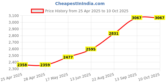 industrybuying.com NXP PRESSURE SENSOR, 115KPA, SOP, MPXAZ6115APT1 nxp Price History Graph from 25 Apr 2025 to 10 Oct 2025