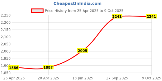 industrybuying.com NXP PRESSURE SENSOR, 15-115KPA, SOP-8, MPXA6115AC7U nxp Price History Graph from 25 Apr 2025 to 9 Oct 2025