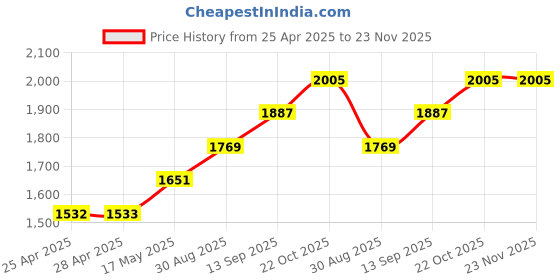 industrybuying.com NXP PRESSURE SENSOR, 15-115KPA, SSOP-8, MP3H6115AC6T1 nxp Price History Graph from 25 Apr 2025 to 22 Nov 2025