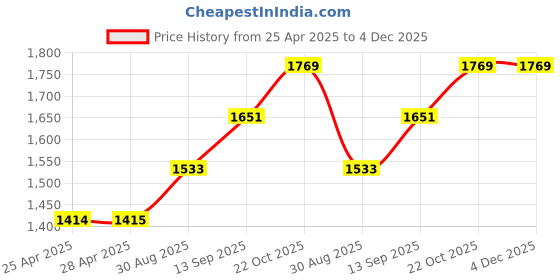 industrybuying.com NXP PRESSURE SENSOR, 15-130KPA, SSOP-8, MPXHZ6130A6U nxp Price History Graph from 25 Apr 2025 to 4 Dec 2025