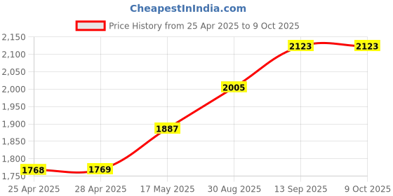 industrybuying.com NXP PRESSURE SENSOR, 25KPA, SOP, MPXV7025DP nxp Price History Graph from 25 Apr 2025 to 9 Oct 2025