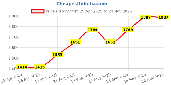 industrybuying.com NXP PRESSURE SENSOR, 50KPA, SOP, MP3V5050GC6U nxp Price History Graph from 25 Apr 2025 to 23 Nov 2025