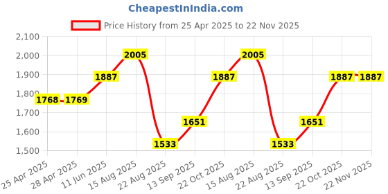 industrybuying.com NXP PRESSURE SENSOR, 6KPA, SOIC, MPVZ4006GW7U nxp Price History Graph from 25 Apr 2025 to 22 Nov 2025