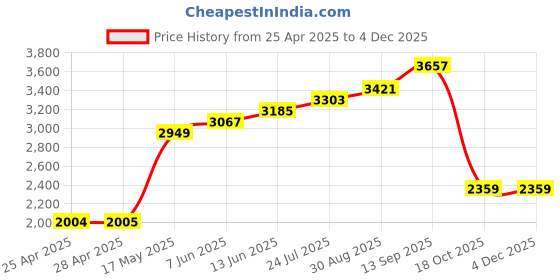 industrybuying.com NXP PRESSURE SENSOR, -7-7KPA, SOP-8, MPXV7007GC6U nxp Price History Graph from 25 Apr 2025 to 4 Dec 2025