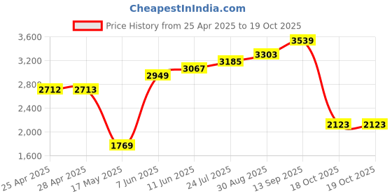 industrybuying.com NXP PRESSURE SENSOR, 700KPA, -40 TO 125DEG C, MPX5700ASX nxp Price History Graph from 25 Apr 2025 to 18 Oct 2025