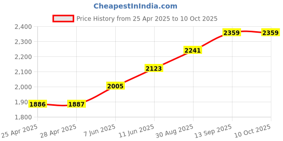 industrybuying.com NXP PRESSURE SENSOR, DIFFERENTIAL, 0-10KPA, MP3V5010DP nxp Price History Graph from 25 Apr 2025 to 10 Oct 2025