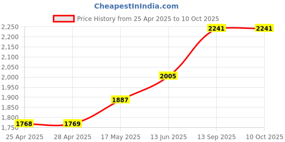 industrybuying.com NXP PRESSURE SENSOR, GAUGE, 0-10KPA, MPXV5010GP nxp Price History Graph from 25 Apr 2025 to 10 Oct 2025