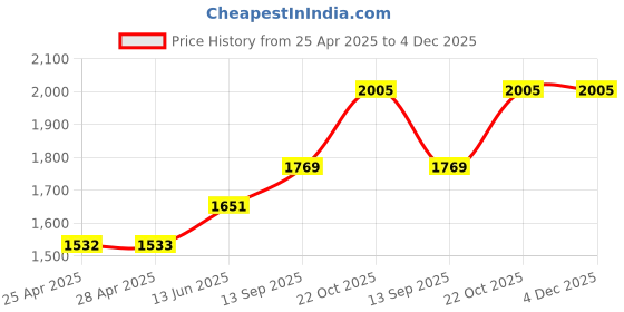 industrybuying.com NXP PRESSURE SENSOR, GAUGE, 0-50KPA, MP3V5050GP nxp Price History Graph from 25 Apr 2025 to 4 Dec 2025