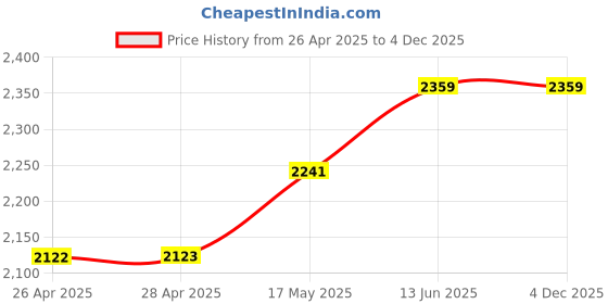 industrybuying.com NXP PRESSURE SENSOR, GAUGE/VACUUM, -115-0KPA, MPXV6115VC6U. nxp Price History Graph from 26 Apr 2025 to 4 Dec 2025
