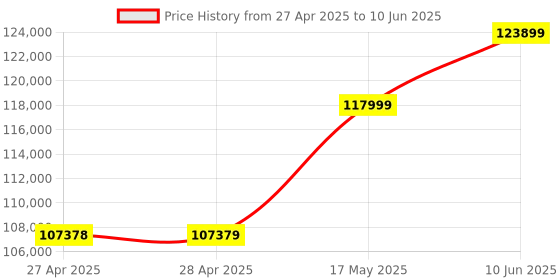 industrybuying.com NXP PROGRAMMER, ARM CORTEX DEVICE, ACP-CYCLONE nxp Price History Graph from 27 Apr 2025 to 10 Jun 2025