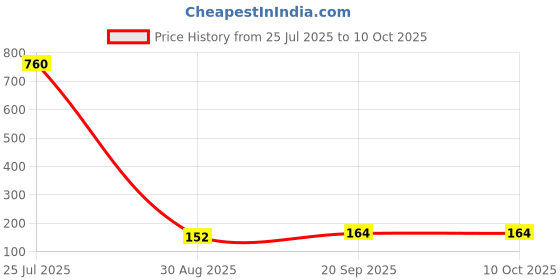 industrybuying.com NXP REAL TIME CLOCK, 5.5V, I2C, TSSOP-8, PCF85363ATT/AJ nxp Price History Graph from 25 Jul 2025 to 10 Oct 2025