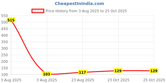 industrybuying.com NXP REAL TIME CLOCK/CALENDAR, -40 TO 85DEG C, PCF8563TS/5,118 nxp Price History Graph from 3 Aug 2025 to 24 Oct 2025