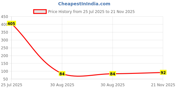 industrybuying.com NXP REAL TIME CLOCK/CALENDAR, SOIC-8, PCF85063AT/AAZ nxp Price History Graph from 25 Jul 2025 to 21 Nov 2025