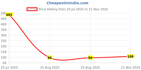 industrybuying.com NXP REAL TIME CLOCK/CALENDAR, SOIC-8, PCF8563T/5,518 nxp Price History Graph from 25 Jul 2025 to 21 Nov 2025