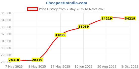 industrybuying.com NXP Reference Design Board, COMMUNICATION PROCESSOR, LX2RDBKIT1-10-40 nxp Price History Graph from 7 May 2025 to 6 Oct 2025