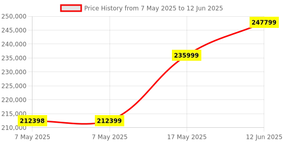 industrybuying.com NXP Reference Design Board, SOC, LS1046ARDB-PB nxp Price History Graph from 7 May 2025 to 12 Jun 2025