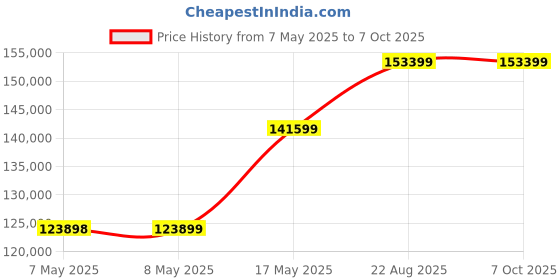 industrybuying.com NXP Reference Design Kit, TIME-SENSITIVE N/W, LS1021ATSN-PA nxp Price History Graph from 7 May 2025 to 7 Oct 2025