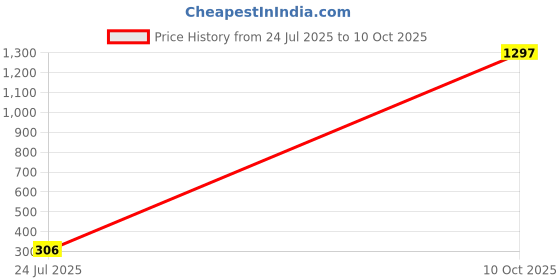 industrybuying.com NXP RF AMP, 19.3DB, 6GHZ, 5V, SOT-89-3, MMG3H21NT1 nxp Price History Graph from 24 Jul 2025 to 10 Oct 2025