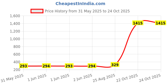 industrybuying.com NXP RF AMP, 19.5DB, 40MHZ-4GHZ, 5V, SOT-89-3, MMG3014NT1 nxp Price History Graph from 31 May 2025 to 24 Oct 2025