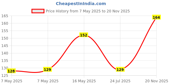 industrybuying.com NXP RF AMPLIFIER, 1.61GHZ, -40 TO 125DEG C, BGU7004,115 nxp Price History Graph from 7 May 2025 to 20 Nov 2025