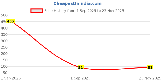 industrybuying.com NXP RF DIODE, 0.01A, 11.2PF, SOD-523-2, BB202,135 nxp Price History Graph from 1 Sep 2025 to 23 Nov 2025