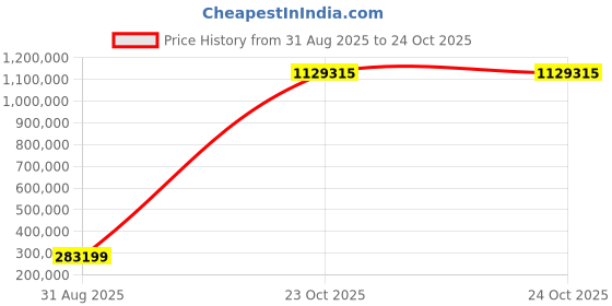 industrybuying.com NXP RF FET, 30V, 941MHZ, SOT-89-3, AFT05MS004NT1 (Pack of 1000 Pcs) nxp Price History Graph from 31 Aug 2025 to 23 Oct 2025