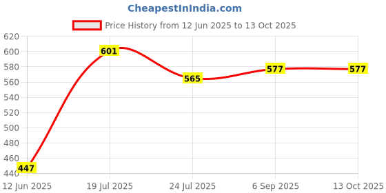 industrybuying.com NXP RFID, READ/WRITE, 2.1-3.6V, 315-434MHZ, PCF7936AA/3851/C/6 nxp Price History Graph from 12 Jun 2025 to 13 Oct 2025