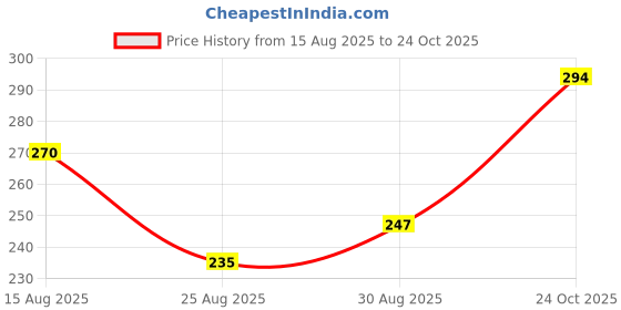 industrybuying.com NXP RFID READ/WRITE, 960MHZ, XSON-6, SL3S1013FTB0,115 (Pack of 5 Pcs) nxp Price History Graph from 15 Aug 2025 to 24 Oct 2025