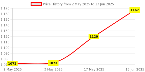 industrybuying.com NXP SENSOR, DIFF PRESS 1.45 PSI, 344C-4, MPX10DP nxp Price History Graph from 2 May 2025 to 13 Jun 2025