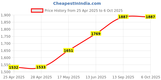 industrybuying.com NXP SENSOR, GAUGE PRESS 1.45 PSI, 344B4, MPX2010GP nxp Price History Graph from 25 Apr 2025 to 6 Oct 2025