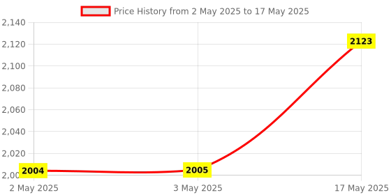 industrybuying.com NXP SENSOR, PRESSURE, DUAL, DIFF, +/-0.02BAR, MPXV7002DP nxp Price History Graph from 2 May 2025 to 17 May 2025
