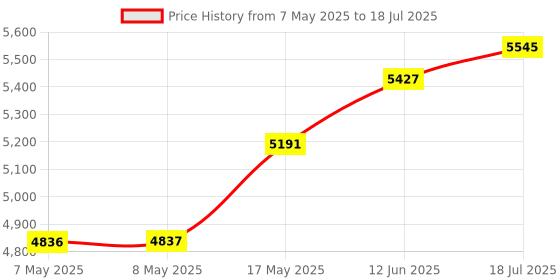 industrybuying.com NXP SHIELD ADAPTOR MODULE, TOWER SYSTEM, TWR-SHIELD nxp Price History Graph from 7 May 2025 to 18 Jul 2025