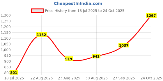 industrybuying.com NXP STEPPER MOTOR CONTROLLER,I2C, TSSOP-16, PCA9629APWJ (Pack of 5 Pcs) nxp Price History Graph from 18 Jul 2025 to 24 Oct 2025