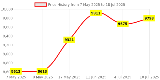 industrybuying.com NXP TAP REMOVABLE PROBE TIP, JTAG PORT, CWH-CTP-COP-YE nxp Price History Graph from 7 May 2025 to 18 Jul 2025