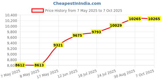 industrybuying.com NXP TAP REMOVABLE PROBE TIP, JTAG PORT, CWH-CTP-CTX10-YE nxp Price History Graph from 7 May 2025 to 6 Oct 2025