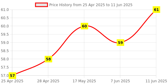 industrybuying.com NXP TEMP SENSOR, -55 TO 125DEG C, HWSON-8, LM75BTP,147 nxp Price History Graph from 25 Apr 2025 to 11 Jun 2025