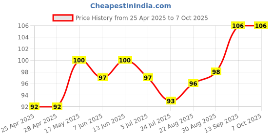 industrybuying.com NXP TEMP SENSOR W/INTEGRATED SPD, HWSON-8, SE97BTP,547 nxp Price History Graph from 25 Apr 2025 to 6 Oct 2025