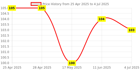 industrybuying.com NXP TEMPERATURE SENSOR, 1DEG C, SOIC-8, SA56004ED,118 nxp Price History Graph from 25 Apr 2025 to 4 Jul 2025