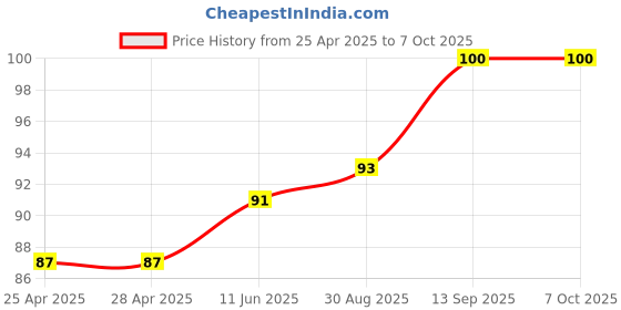industrybuying.com NXP TEMPERATURE SENSOR, 1DEG C, TSSOP-8, SA56004ADP,118 nxp Price History Graph from 25 Apr 2025 to 6 Oct 2025
