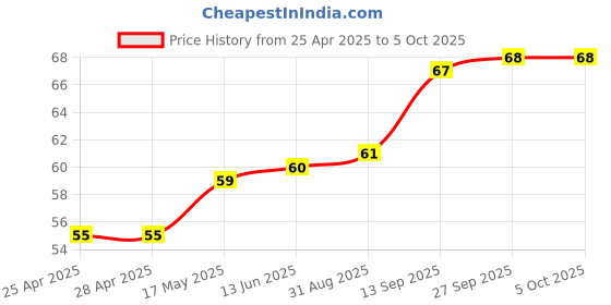 industrybuying.com NXP TEMPERATURE SENSOR, 2DEG CEL, SON-8, PCT2075TP,147 nxp Price History Graph from 25 Apr 2025 to 5 Oct 2025