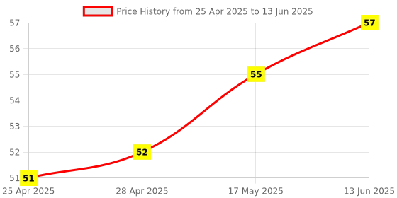 industrybuying.com NXP TEMPERATURE SENSOR, 2DEG CEL, TSSOP-8, PCT2075DP,118 nxp Price History Graph from 25 Apr 2025 to 13 Jun 2025