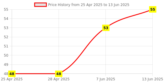industrybuying.com NXP TEMPERATURE SENSOR, 3DEG CEL, TSSOP-8, LM75BDP,118 nxp Price History Graph from 25 Apr 2025 to 13 Jun 2025