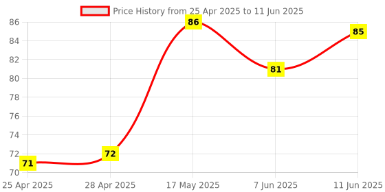 industrybuying.com NXP TEMPERATURE SENSOR, SMBUS, 1DEG C, TSSOP, SA56004EDP,118 nxp Price History Graph from 25 Apr 2025 to 11 Jun 2025