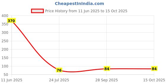 industrybuying.com NXP TRANSCEIVER, BIDIR TRANSLATOR, TSSOP-8, NTS0102DP,125 nxp Price History Graph from 11 Jun 2025 to 15 Oct 2025