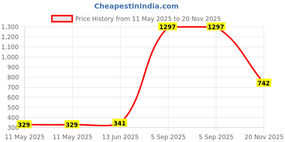industrybuying.com NXP TRANSISTOR, RF, 30V, PLD-1.5W-2, AFT05MS006NT1 nxp Price History Graph from 11 May 2025 to 20 Nov 2025