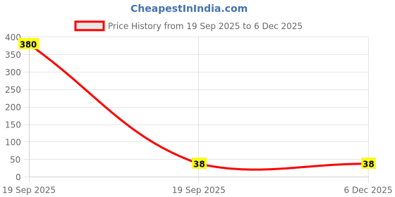 industrybuying.com OAYKAY 14mm Size 6.35 mm (1/4 inch) Drive Hex Socket OK-3720 oaykay Price History Graph from 19 Sep 2025 to 4 Dec 2025