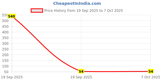 industrybuying.com OAYKAY Allen Key (Tip Size 10 mm) OK-3211 oaykay Price History Graph from 19 Sep 2025 to 7 Oct 2025