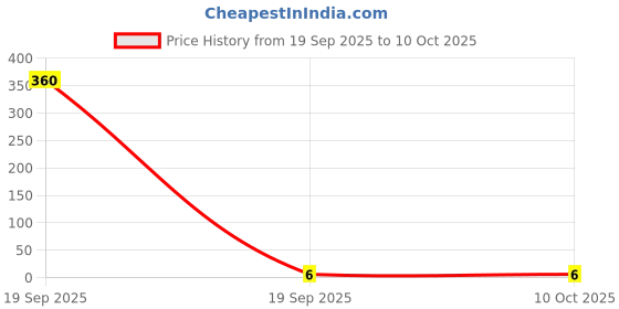 industrybuying.com OAYKAY Allen Key (Tip Size 1/16 Inch) OK-3211 oaykay Price History Graph from 19 Sep 2025 to 9 Oct 2025