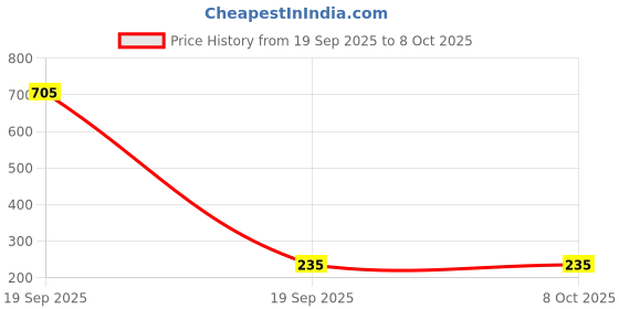 industrybuying.com OAYKAY Allen Key (Tip Size 17 mm) OK-3211 oaykay Price History Graph from 19 Sep 2025 to 7 Oct 2025